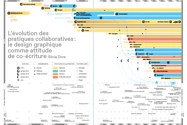 Silvia Dore, datavisualisation de recherche sur l’évolution des pratiques collaboratives au vu des outils, des projets et des évènements historiques de 1950-2020.